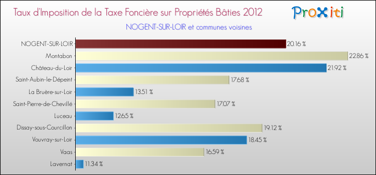 Taux d'imposition de la taxe foncière sur le bati 2012 pour NOGENT-SUR-LOIR et les communes proches Comparaison des taux d'imposition de la taxe foncière sur le bati 2012 pour NOGENT-SUR-LOIR et les communes voisines