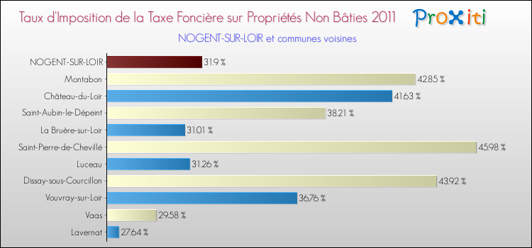 Taux d'imposition de la taxe foncière sur les immeubles et terrains non batis 2011 pour NOGENT-SUR-LOIR et les communes proches Comparaison des taux d'imposition de la taxe foncière sur les immeubles et terrains non batis 2011 pour NOGENT-SUR-LOIR et les communes voisines