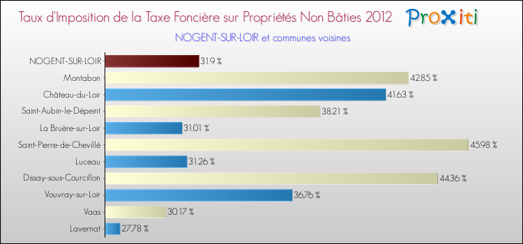 Taux d'imposition de la taxe foncière sur les immeubles et terrains non batis 2012 pour NOGENT-SUR-LOIR et les communes proches Comparaison des taux d'imposition de la taxe foncière sur les immeubles et terrains non batis 2012 pour NOGENT-SUR-LOIR et les communes voisines