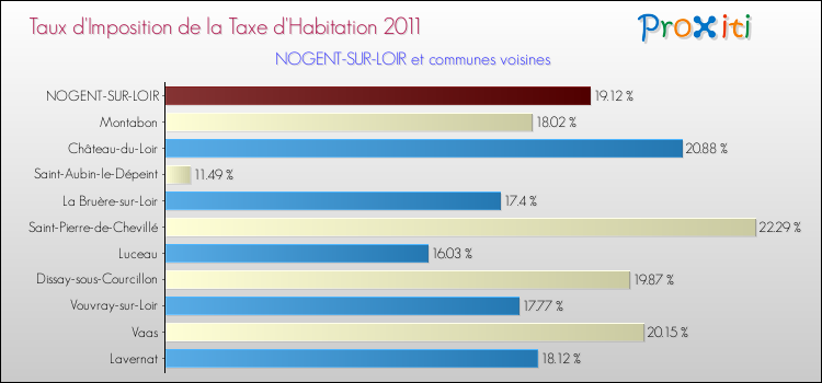 Taux d'imposition de la taxe d'habitation 2011 pour NOGENT-SUR-LOIR et les communes proches Comparaison des taux d'imposition de la taxe d'habitation 2011 pour NOGENT-SUR-LOIR et les communes voisines
