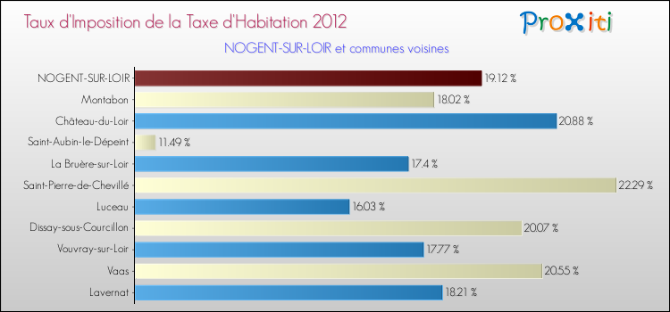 Taux d'imposition de la taxe d'habitation 2012 pour NOGENT-SUR-LOIR et les communes proches Comparaison des taux d'imposition de la taxe d'habitation 2012 pour NOGENT-SUR-LOIR et les communes voisines