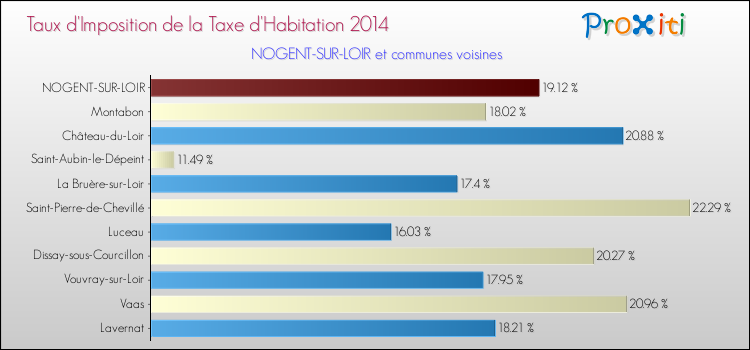 Taux d'imposition de la taxe d'habitation 2014 pour NOGENT-SUR-LOIR et les communes proches Comparaison des taux d'imposition de la taxe d'habitation 2014 pour NOGENT-SUR-LOIR et les communes voisines