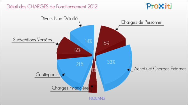 Décomposition des Charges de Fonctionnement 2012 de la commune de NOUANS Charges de Fonctionnement 2012 pour la commune de NOUANS