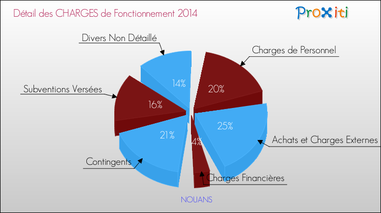 Décomposition des Charges de Fonctionnement 2014 de la commune de NOUANS Charges de Fonctionnement 2014 pour la commune de NOUANS