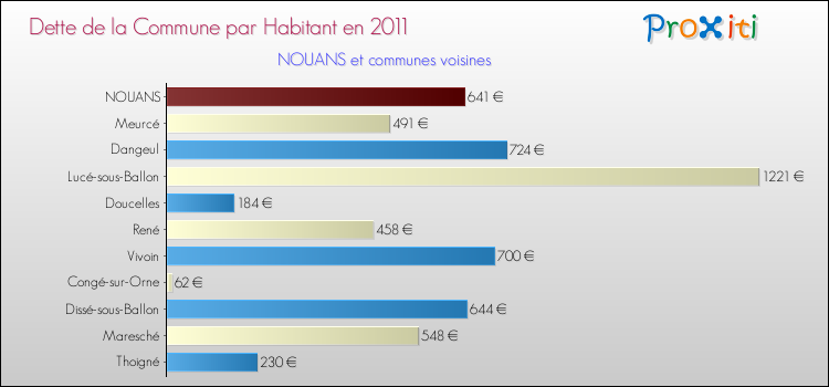 Dette par habitant de la commune en 2011 pour NOUANS et les communes proches Comparaison de la dette par habitant de la commune en 2011 pour NOUANS et les communes voisines