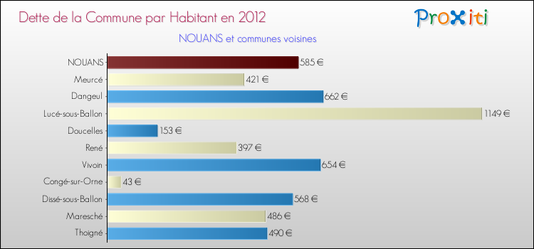 Dette par habitant de la commune en 2012 pour NOUANS et les communes proches Comparaison de la dette par habitant de la commune en 2012 pour NOUANS et les communes voisines