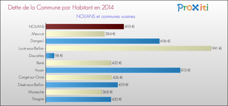Dette par habitant de la commune en 2014 pour NOUANS et les communes proches Comparaison de la dette par habitant de la commune en 2014 pour NOUANS et les communes voisines