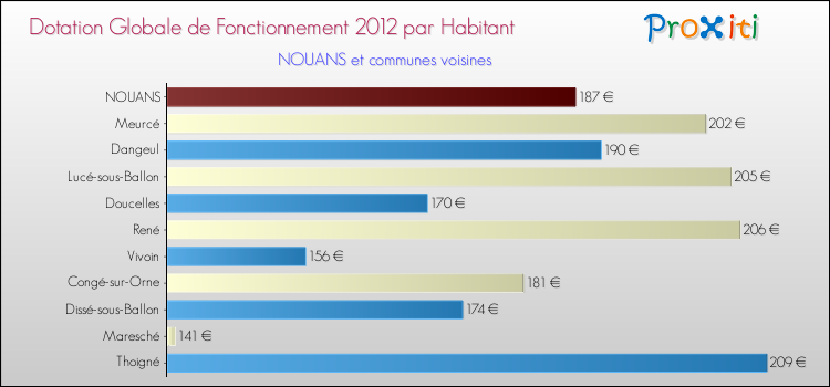 Montant des dotations globales de fonctionnement DGF par Habitant pour NOUANS et les communes proches Comparaison des des dotations globales de fonctionnement DGF par habitant pour NOUANS et les communes voisines