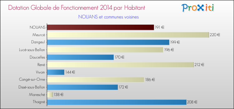 Montant des dotations globales de fonctionnement DGF par Habitant pour NOUANS et les communes proches en 2014. Comparaison des des dotations globales de fonctionnement DGF par habitant pour NOUANS et les communes voisines en 2014.