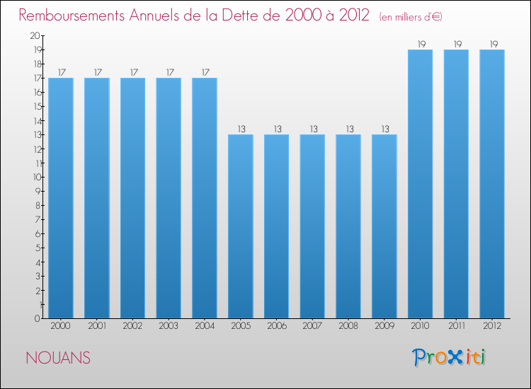 Evolution de l'annuité de la dette pour la commune de NOUANS de 2000 à 2012 Annuités de la dette pour NOUANS de 2000 à 2012
