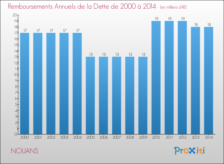 Evolution de l'annuité de la dette pour la commune de NOUANS de 2000 à 2014 Annuités de la dette pour NOUANS de 2000 à 2014