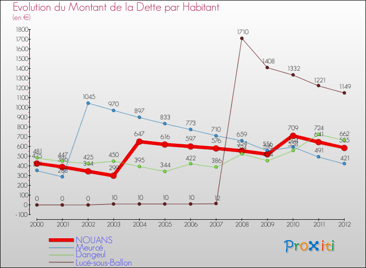 Evolution de la dette par habitant pour la commune de NOUANS et les communes proches de 2000 à 2012 Comparaison de la dette par habitant pour NOUANS et les communes voisines de 2000 à 2012