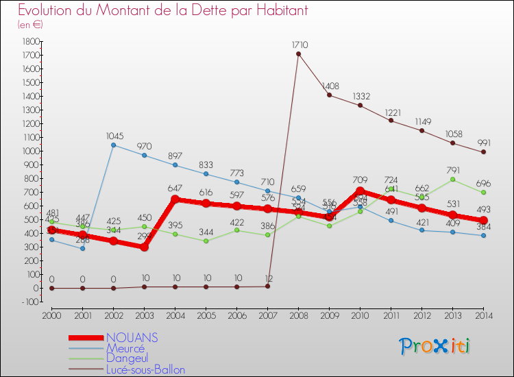 Evolution de la dette par habitant pour la commune de NOUANS et les communes proches de 2000 à 2014 Comparaison de la dette par habitant pour NOUANS et les communes voisines de 2000 à 2014
