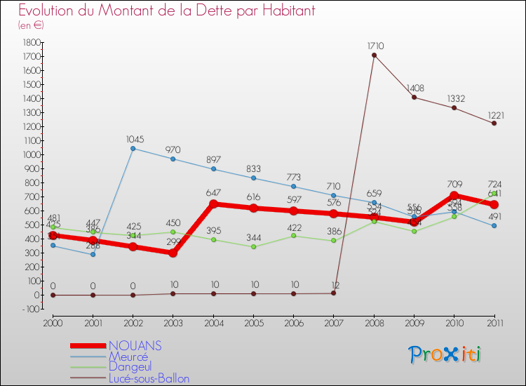 Evolution de la dette par habitant pour la commune de NOUANS et les communes proches Comparaison de la dette par habitant pour NOUANS et les communes voisines