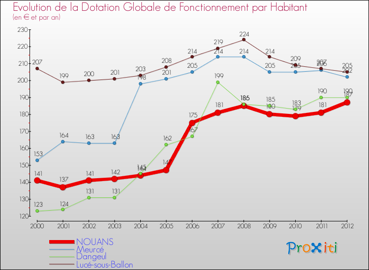 Evolution et montant de la dotation globale de fonctionnement par Habitant pour NOUANS et les communes proches Comparaison des dotations globales de fonctionnement par habitant pour NOUANS et les communes voisines