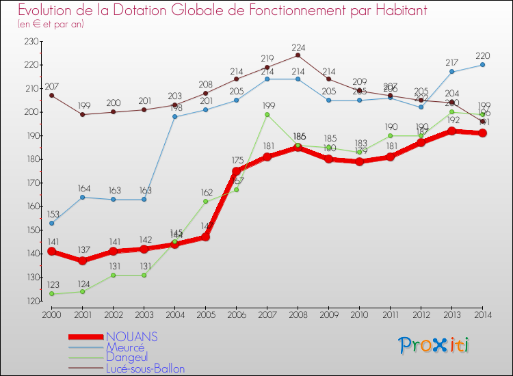 Evolution et montant de la dotation globale de fonctionnement par Habitant pour NOUANS et les communes proches de 2000 à 2014. Comparaison des dotations globales de fonctionnement par habitant pour NOUANS et les communes voisines de 2000 à 2014.