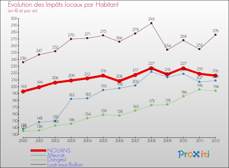 Evolution et montant des impôts locaux par Habitant pour NOUANS et les communes proches Comparaison des impôts locaux par habitant pour NOUANS et les communes voisines