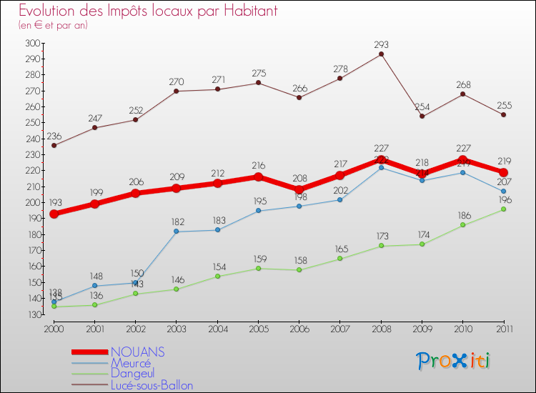 Evolution et montant des impôts locaux par Habitant pour NOUANS et les communes proches Comparaison des impôts locaux par habitant pour NOUANS et les communes voisines