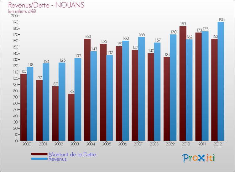 Evolution comparée de la dette et des revenus pour la commune de NOUANS de 2000 à 2012 Comparaison de la dette et des revenus pour NOUANS de 2000 à 2012