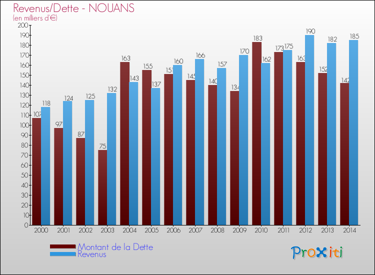 Evolution comparée de la dette et des revenus pour la commune de NOUANS de 2000 à 2014 Comparaison de la dette et des revenus pour NOUANS de 2000 à 2014