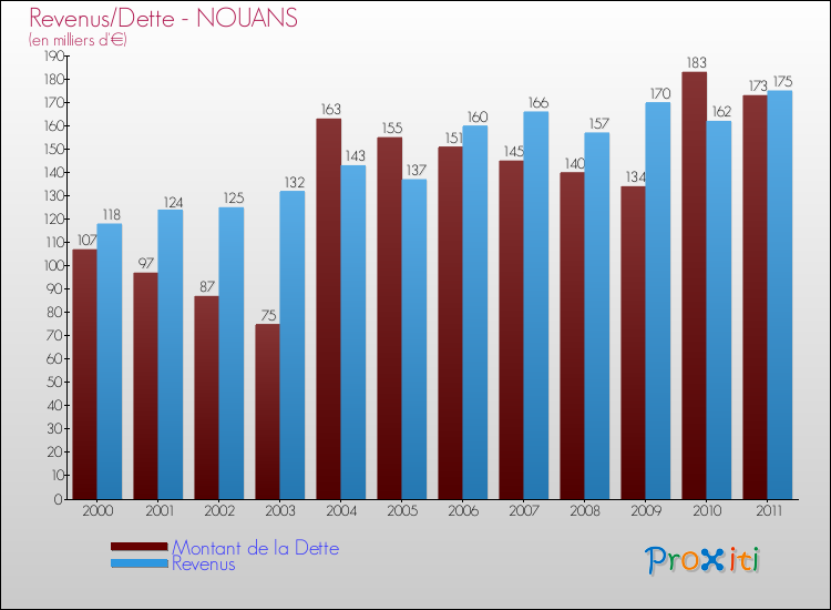 Evolution comparée de la dette et des revenus pour la commune de NOUANS de 2000 à 2011 Comparaison de la dette et des revenus pour NOUANS de 2000 à 2011