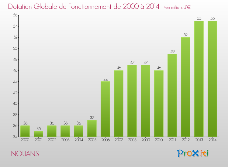 Evolution du montant de la Dotation Globale de Fonctionnement pour la commune de NOUANS de 2000 à 2014 Evolution du montant de la Dotation Globale de Fonctionnement pour NOUANS de 2000 à 2014