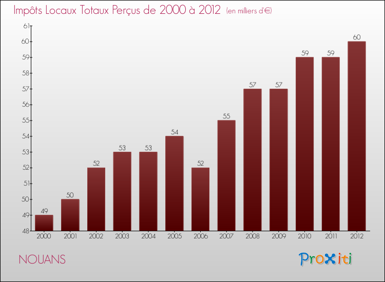 Evolution des Impôts Locaux pour la commune de NOUANS de 2000 à 2012 Evolution des Impôts Locaux pour NOUANS de 2000 à 2012