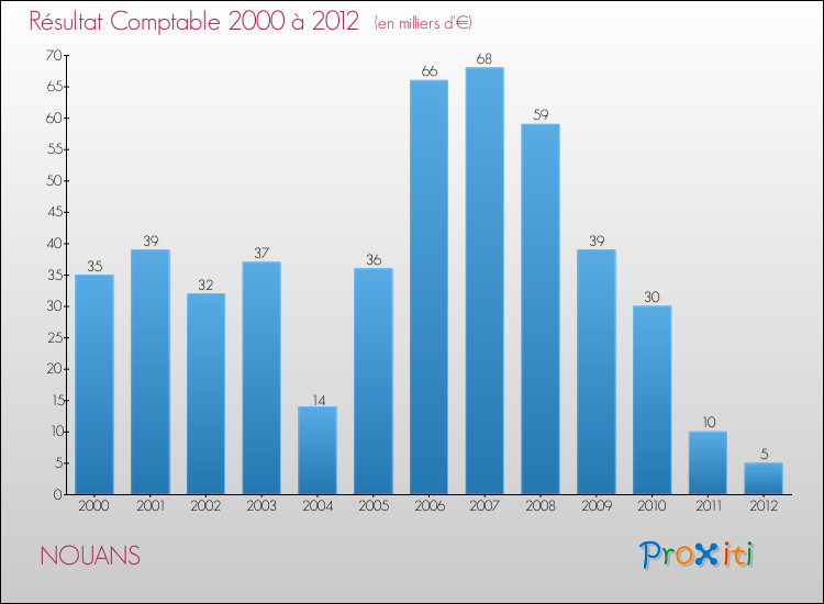 Evolution du résultat comptable pour la commune de NOUANS de 2000 à 2012 Evolution du résultat comptable pour NOUANS de 2000 à 2012