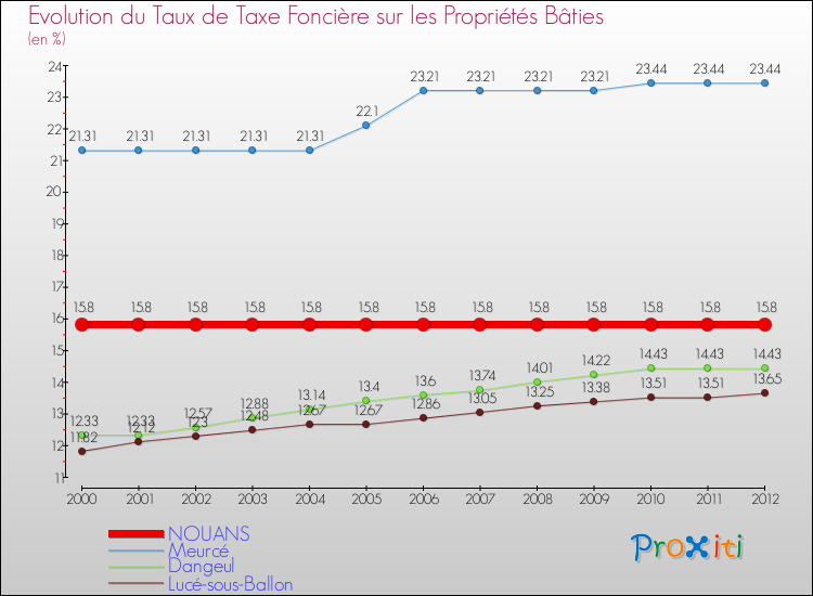 Evolution du taux de la taxe foncière sur le bati pour NOUANS et les communes proches de 2000 à 2012 Comparaison des taux de taxe foncière sur le bati pour NOUANS et les communes voisines de 2000 à 2012