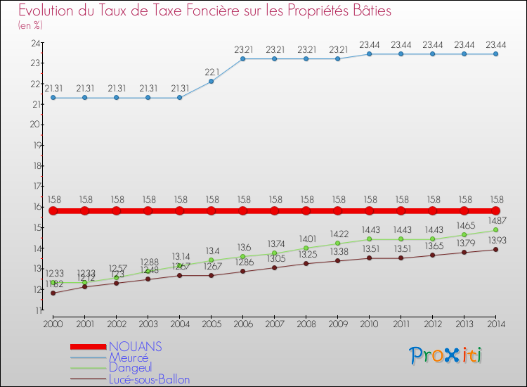 Evolution du taux de la taxe foncière sur le bati pour NOUANS et les communes proches de 2000 à 2014 Comparaison des taux de taxe foncière sur le bati pour NOUANS et les communes voisines de 2000 à 2014