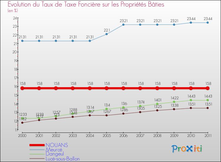 Evolution du taux de la taxe foncière sur le bati pour NOUANS et les communes proches Comparaison des taux de taxe foncière sur le bati pour NOUANS et les communes voisines