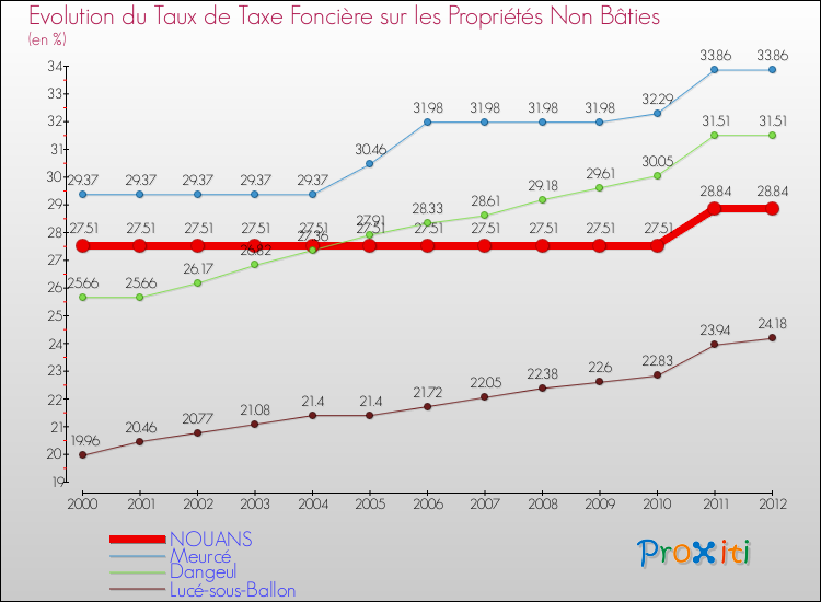 Evolution du taux de la taxe foncière sur les immeubles et terrains non batis pour NOUANS et les communes proches de 2000 à 2012 Comparaison des taux de la taxe foncière sur les immeubles et terrains non batis pour NOUANS et les communes voisines de 2000 à 2012