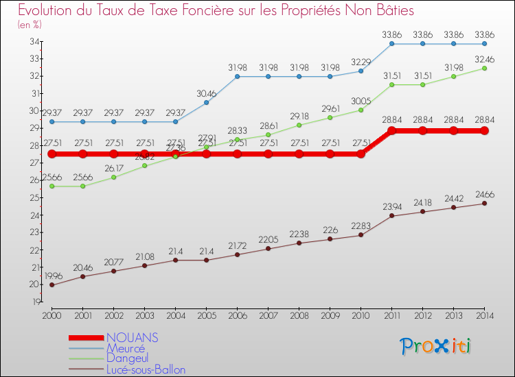 Evolution du taux de la taxe foncière sur les immeubles et terrains non batis pour NOUANS et les communes proches de 2000 à 2014 Comparaison des taux de la taxe foncière sur les immeubles et terrains non batis pour NOUANS et les communes voisines de 2000 à 2014