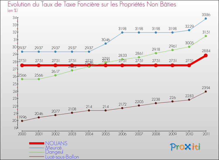 Evolution du taux de la taxe foncière sur les immeubles et terrains non batis pour NOUANS et les communes proches Comparaison des taux de la taxe foncière sur les immeubles et terrains non batis pour NOUANS et les communes voisines