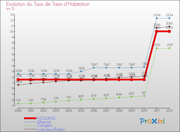 Evolution du taux de la taxe d'habitation pour NOUANS et les communes proches Comparaison des taux de la taxe d'habitation pour NOUANS et les communes voisines