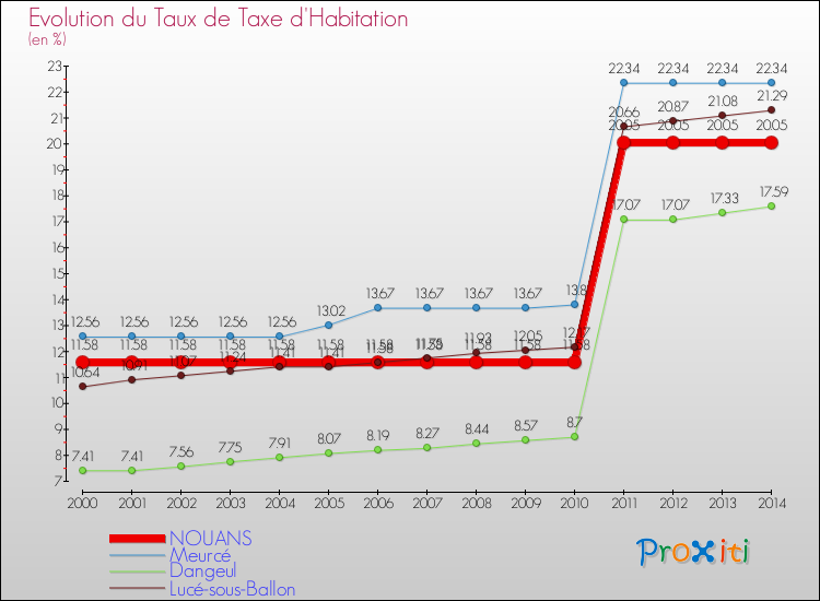 Evolution du taux de la taxe d'habitation pour NOUANS et les communes proches de 2000 à 2014 Comparaison des taux de la taxe d'habitation pour NOUANS et les communes voisines de 2000 à 2014
