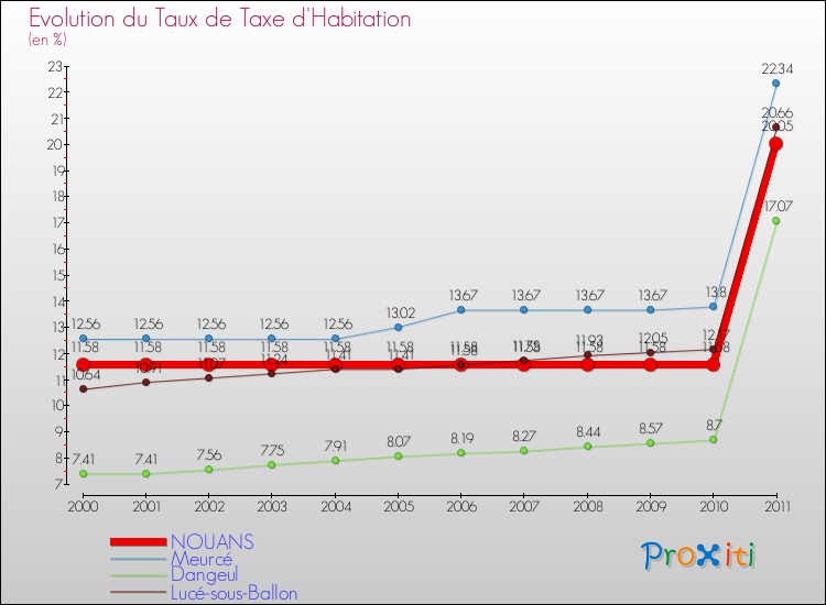 Evolution du taux de la taxe d'habitation pour NOUANS et les communes proches Comparaison des taux de la taxe d'habitation pour NOUANS et les communes voisines