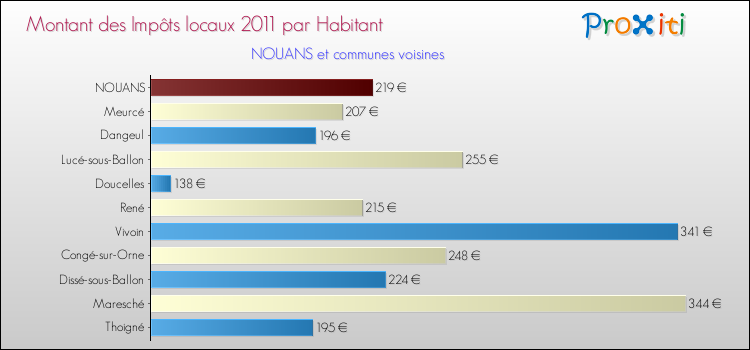 Montant des impôts locaux par Habitant pour NOUANS et les communes proches Comparaison des impôts locaux par habitant pour NOUANS et les communes voisines