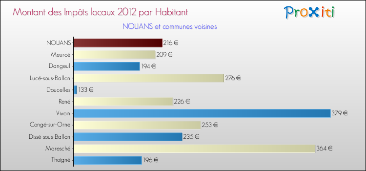 Montant des impôts locaux par Habitant pour NOUANS et les communes proches Comparaison des impôts locaux par habitant pour NOUANS et les communes voisines