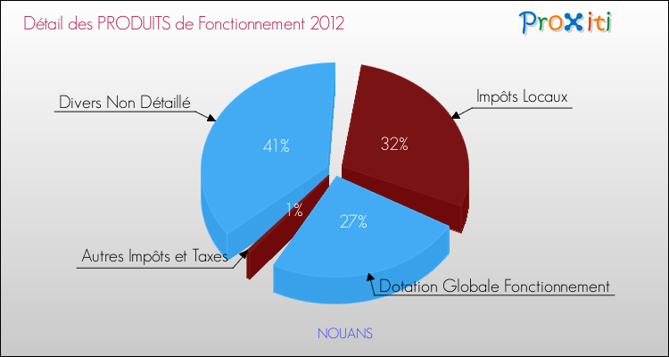 Décomposition du Budget de Fonctionnement 2012 de la commune de NOUANS Budget de Fonctionnement 2012 pour la commune de NOUANS