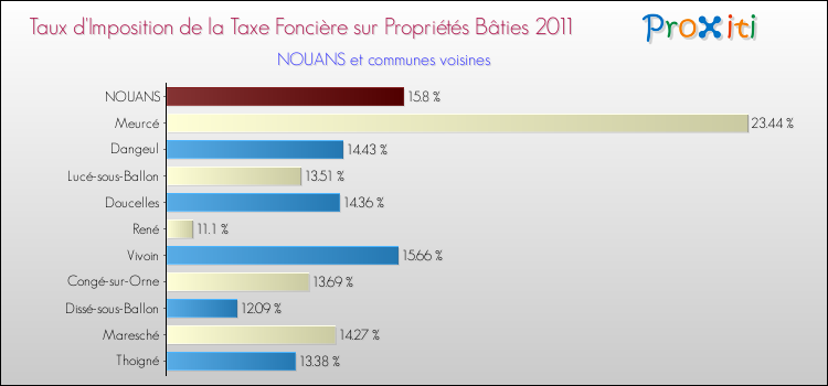 Taux d'imposition de la taxe foncière sur le bati 2011 pour NOUANS et les communes proches Comparaison des taux d'imposition de la taxe foncière sur le bati 2011 pour NOUANS et les communes voisines