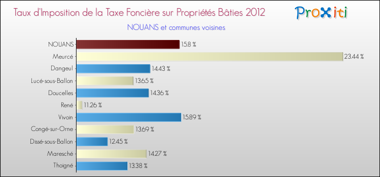 Taux d'imposition de la taxe foncière sur le bati 2012 pour NOUANS et les communes proches Comparaison des taux d'imposition de la taxe foncière sur le bati 2012 pour NOUANS et les communes voisines