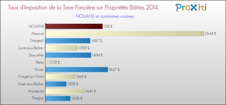 Taux d'imposition de la taxe foncière sur le bati 2014 pour NOUANS et les communes proches Comparaison des taux d'imposition de la taxe foncière sur le bati 2014 pour NOUANS et les communes voisines