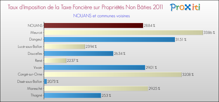 Taux d'imposition de la taxe foncière sur les immeubles et terrains non batis 2011 pour NOUANS et les communes proches Comparaison des taux d'imposition de la taxe foncière sur les immeubles et terrains non batis 2011 pour NOUANS et les communes voisines