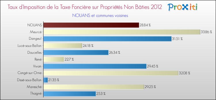 Taux d'imposition de la taxe foncière sur les immeubles et terrains non batis 2012 pour NOUANS et les communes proches Comparaison des taux d'imposition de la taxe foncière sur les immeubles et terrains non batis 2012 pour NOUANS et les communes voisines