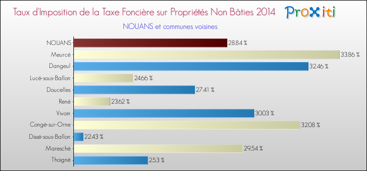 Taux d'imposition de la taxe foncière sur les immeubles et terrains non batis 2014 pour NOUANS et les communes proches Comparaison des taux d'imposition de la taxe foncière sur les immeubles et terrains non batis 2014 pour NOUANS et les communes voisines