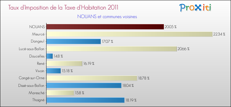 Taux d'imposition de la taxe d'habitation 2011 pour NOUANS et les communes proches Comparaison des taux d'imposition de la taxe d'habitation 2011 pour NOUANS et les communes voisines