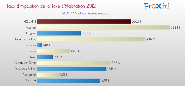 Taux d'imposition de la taxe d'habitation 2012 pour NOUANS et les communes proches Comparaison des taux d'imposition de la taxe d'habitation 2012 pour NOUANS et les communes voisines