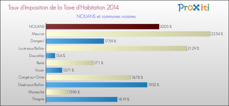 Taux d'imposition de la taxe d'habitation 2014 pour NOUANS et les communes proches Comparaison des taux d'imposition de la taxe d'habitation 2014 pour NOUANS et les communes voisines