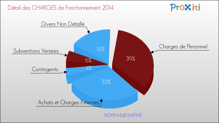 Décomposition des Charges de Fonctionnement 2014 de la commune de NOYEN-SUR-SARTHE Charges de Fonctionnement 2014 pour la commune de NOYEN-SUR-SARTHE